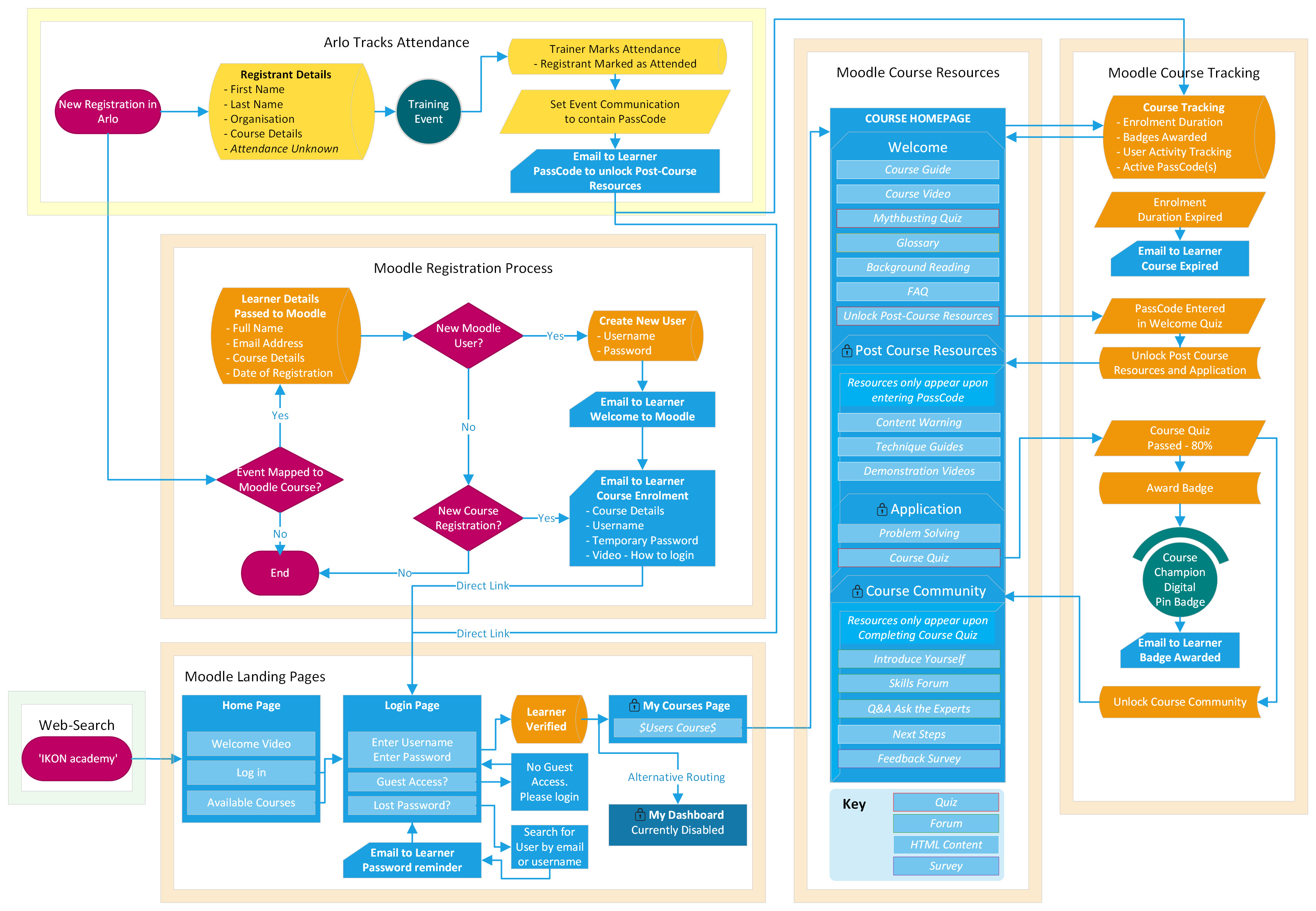 Power Automate flow diagram showing Recurrence trigger through HTTP, Parse JSON and Initialize Variable steps - real automation workflow